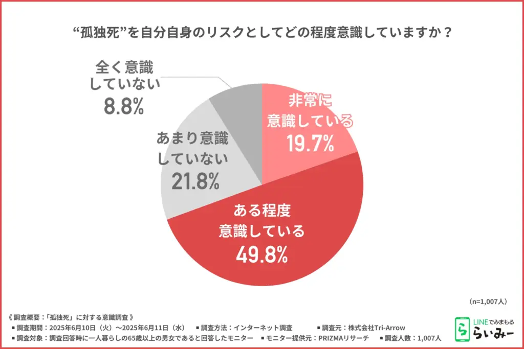 “孤独死”のリスク意識