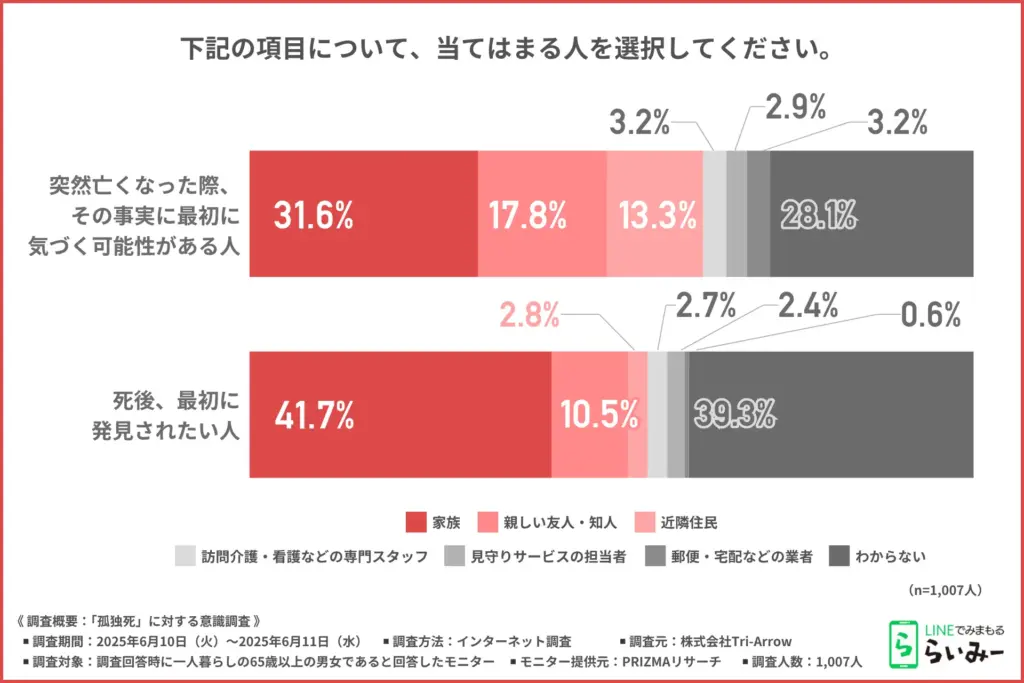 突然亡くなった際に、最初に気づく可能性がある人・死後、最初に発見されたい人