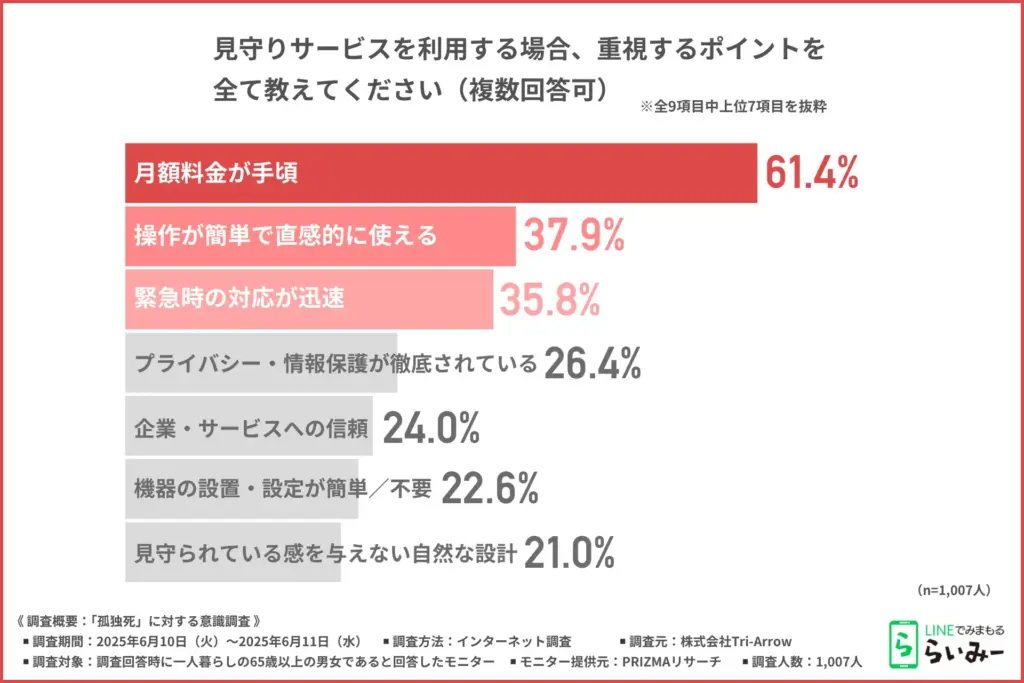見守りサービスを利用する場合、重視するポイント
