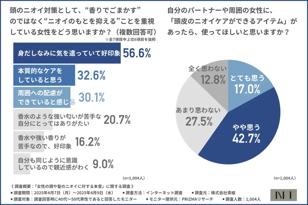 香りでごまかすのではなく、ニオイのもとを抑えるケアをしている女性への印象