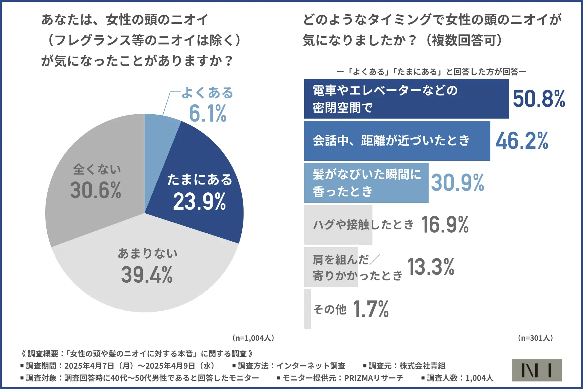 【ニーボディミスト】女性の頭のニオイ、男性の3人に1人が「気になった」経験があるも本人に伝えたのは1割未満…