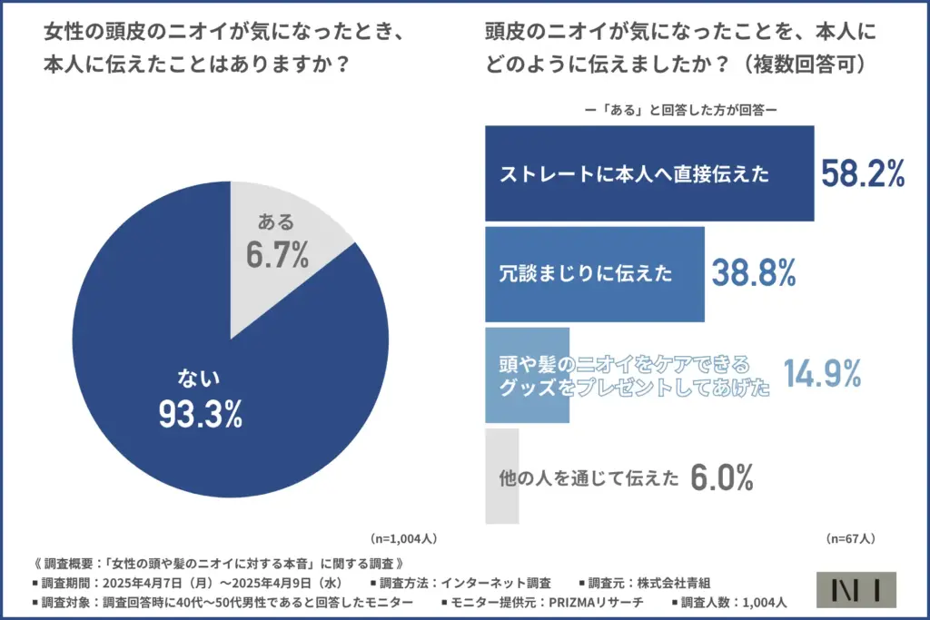 女性の頭皮のニオイが気になったとき、本人に伝えたことがあるか