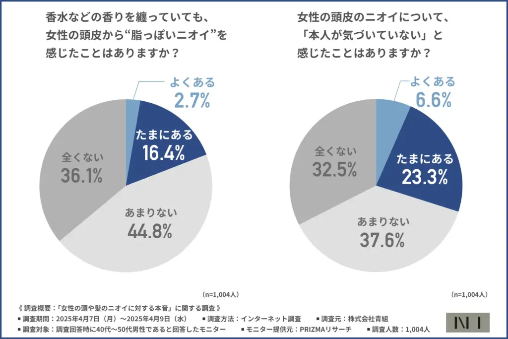 香水などの香りを纏っていても、女性の頭皮から“脂っぽいニオイ”を感じたことがあるか