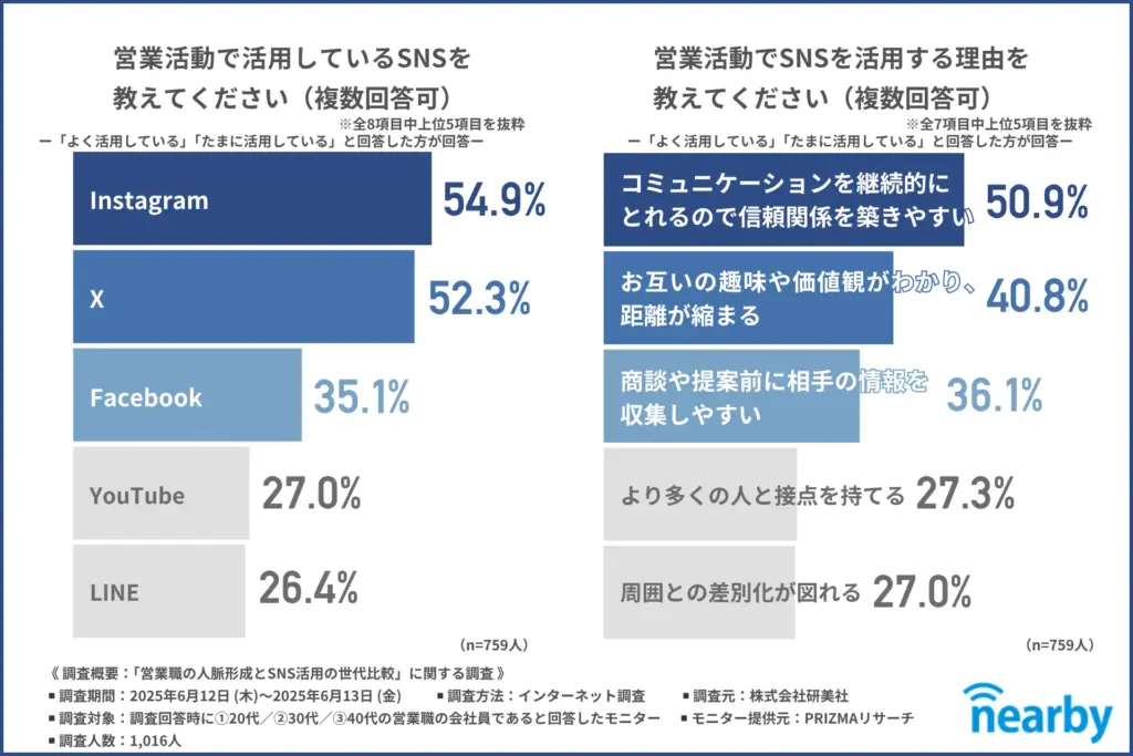 営業活動で活用しているSNS
