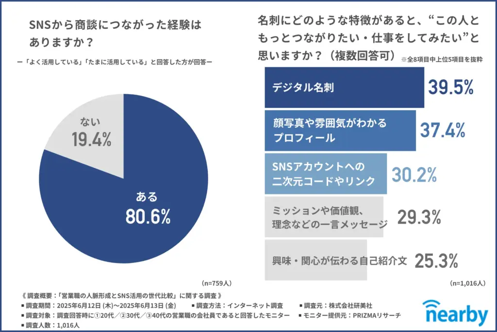 SNSから商談につながった経験はあるか