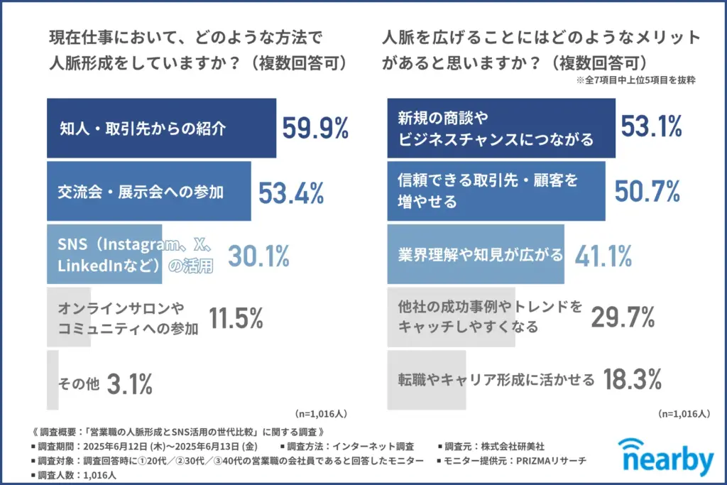 現在仕事において、どのような方法で人脈形成をしているか