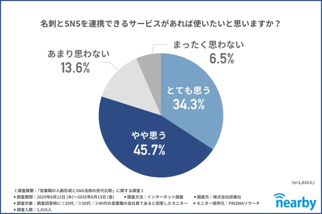 名刺とSNSを連携できるサービスがあれば使いたいと思いますか?