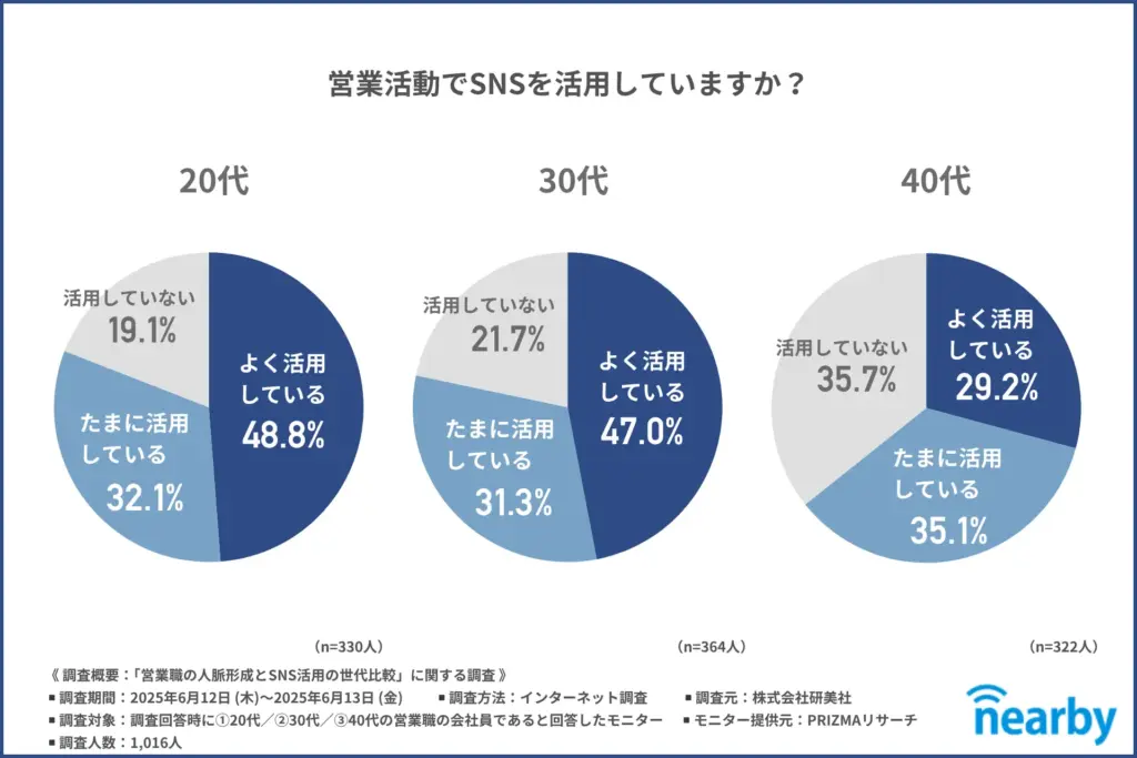 営業活動でSNSを活用しているか