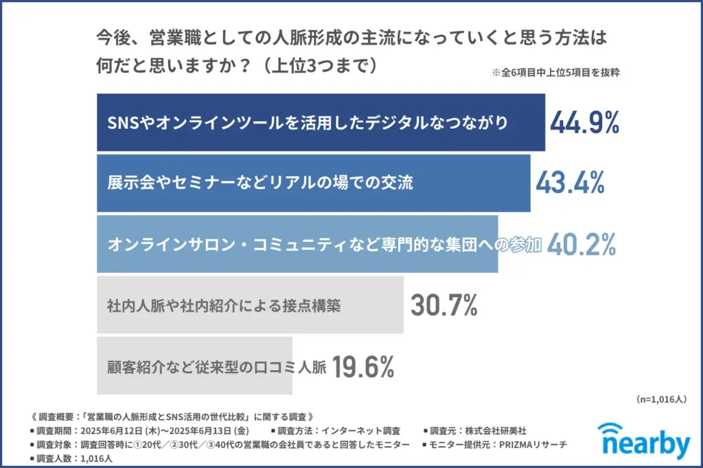 今後、営業職としての人脈形成の主流になっていくと思う方法