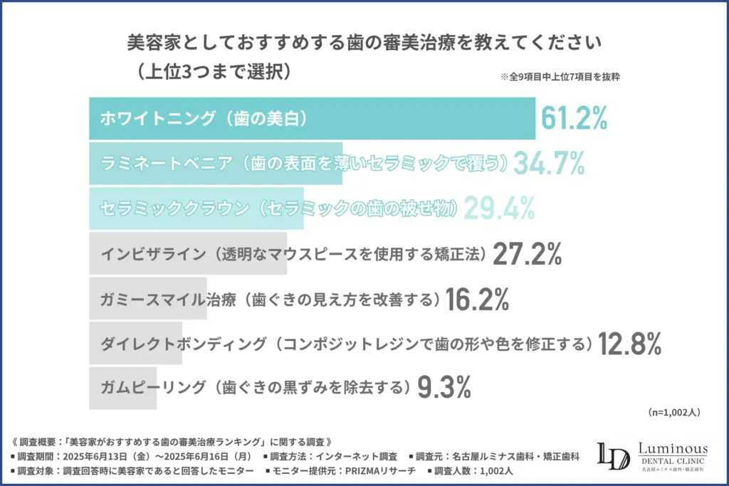美容家としておすすめする歯の審美治療