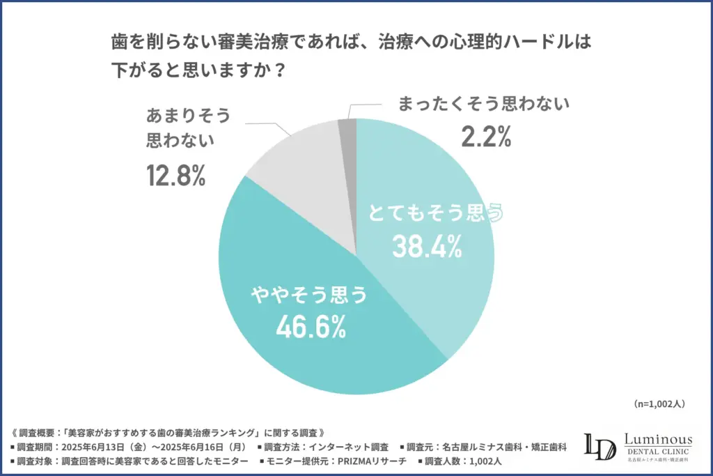 歯を削らない審美治療であれば、治療への心理的ハードルが下がると思うか