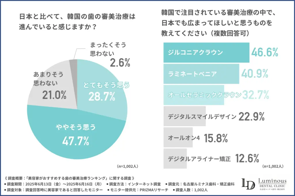 日本と比べて、韓国の歯の審美治療は進んでいると感じるか