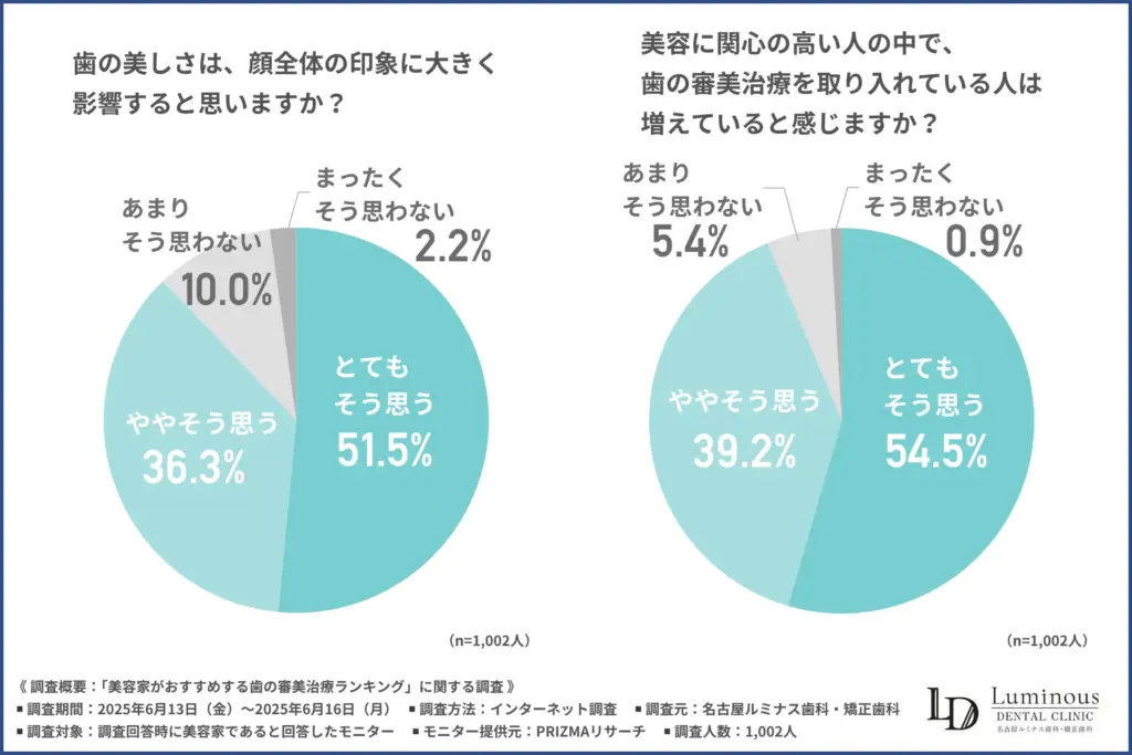 歯の美しさは、顔全体の印象に大きく影響すると思うか