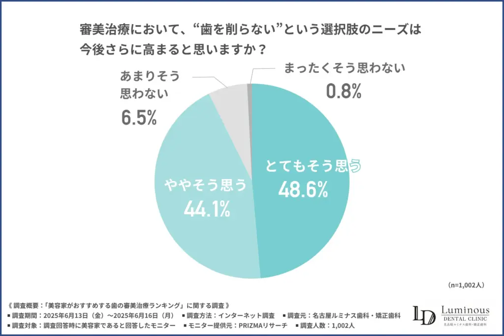 審美治療において、“歯を削らない”という選択肢のニーズは今後さらに高まると思うか