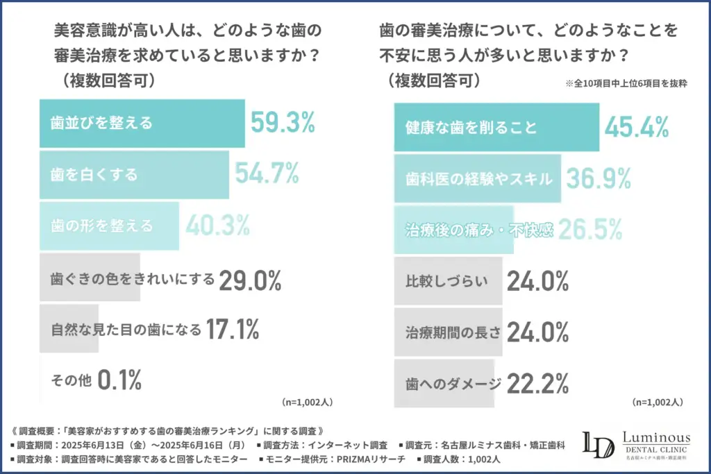 美容意識の高い人は、どのような歯の審美治療を求めていると思うか