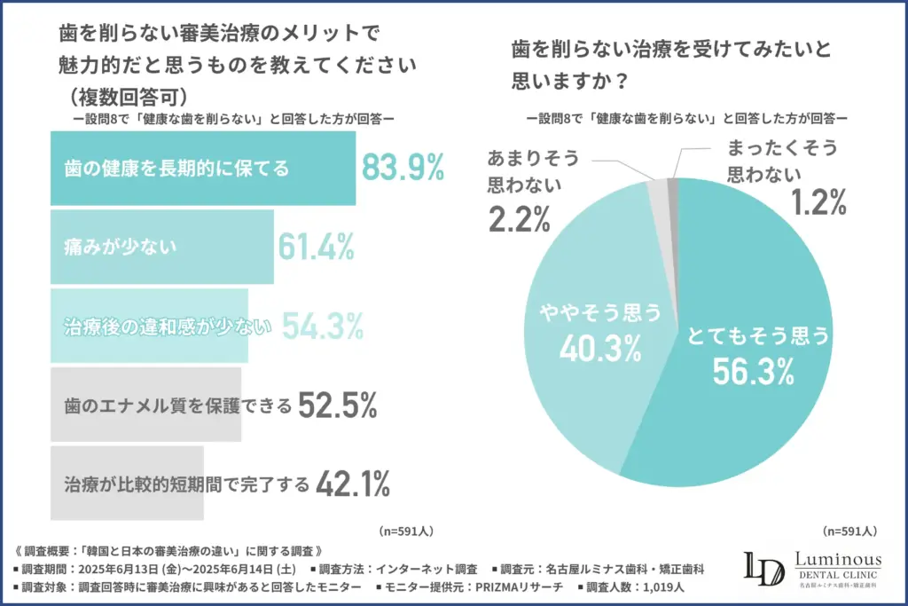 歯を削らない審美治療のメリットで魅力的だと思うもの
