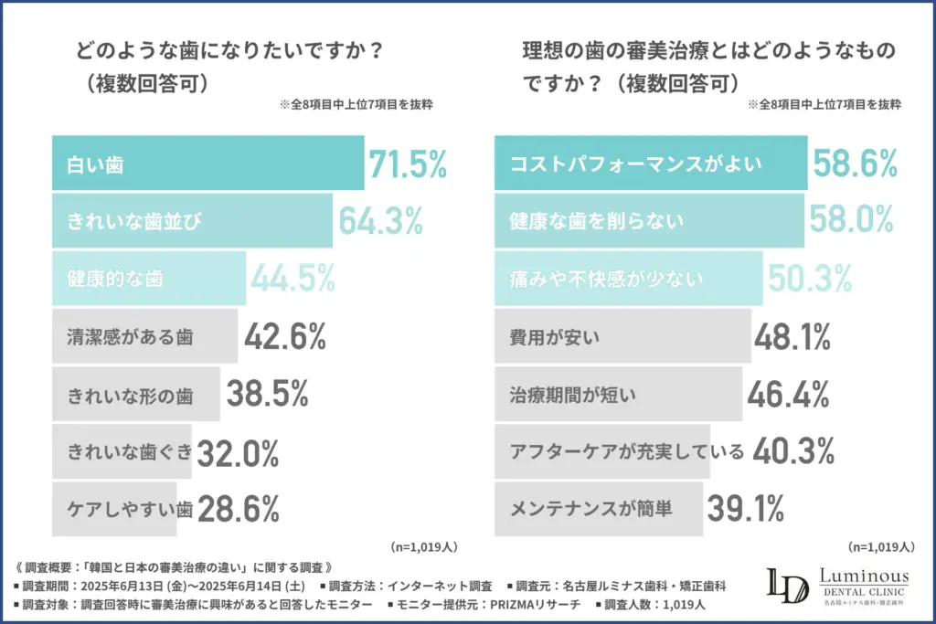 どのような歯になりたいか