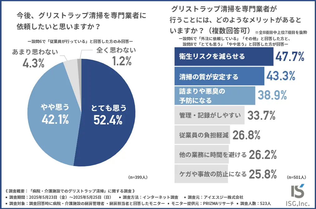 今後、グリストラップ清掃を専門業者に依頼したいと思うか