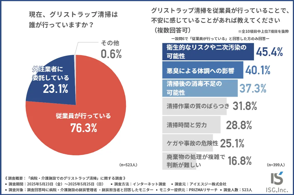 現在、グリストラップ清掃は誰が行っているか