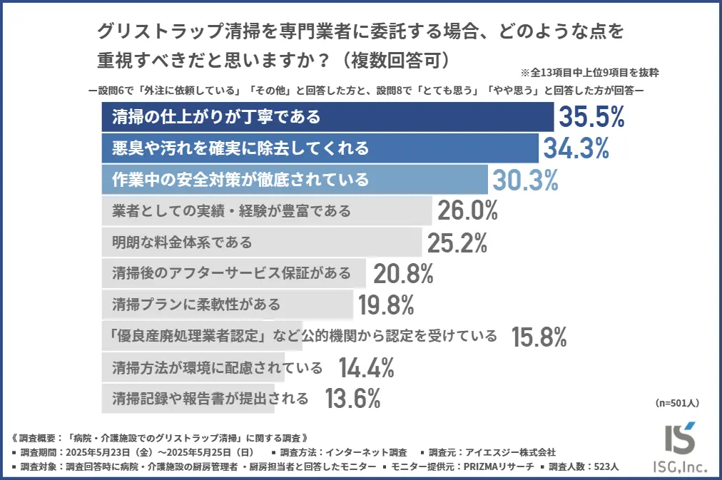 グリストラップ清掃を専門業者に委託する場合に重視すべき点