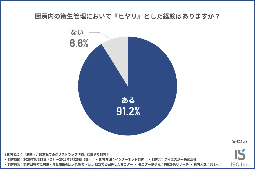 厨房内の衛生管理において『ヒヤリ』とした経験はあるか