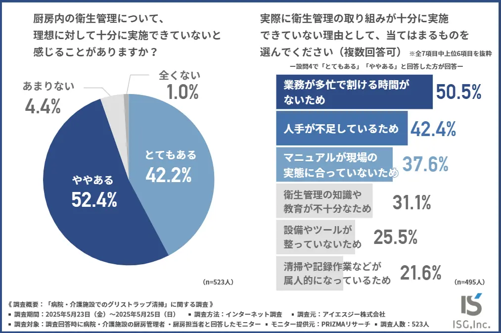 衛生管理について理想に対して十分に実施できていないと感じることがあるか