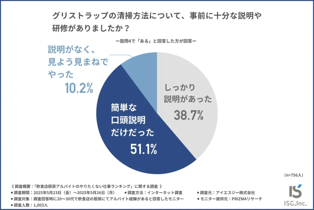 グリストラップの清掃方法について、事前に十分な説明や研修があったか
