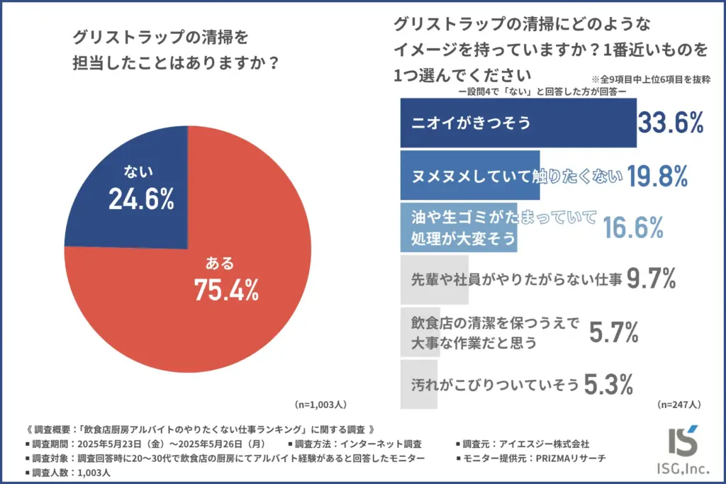 グリストラップの清掃を担当したことはあるか