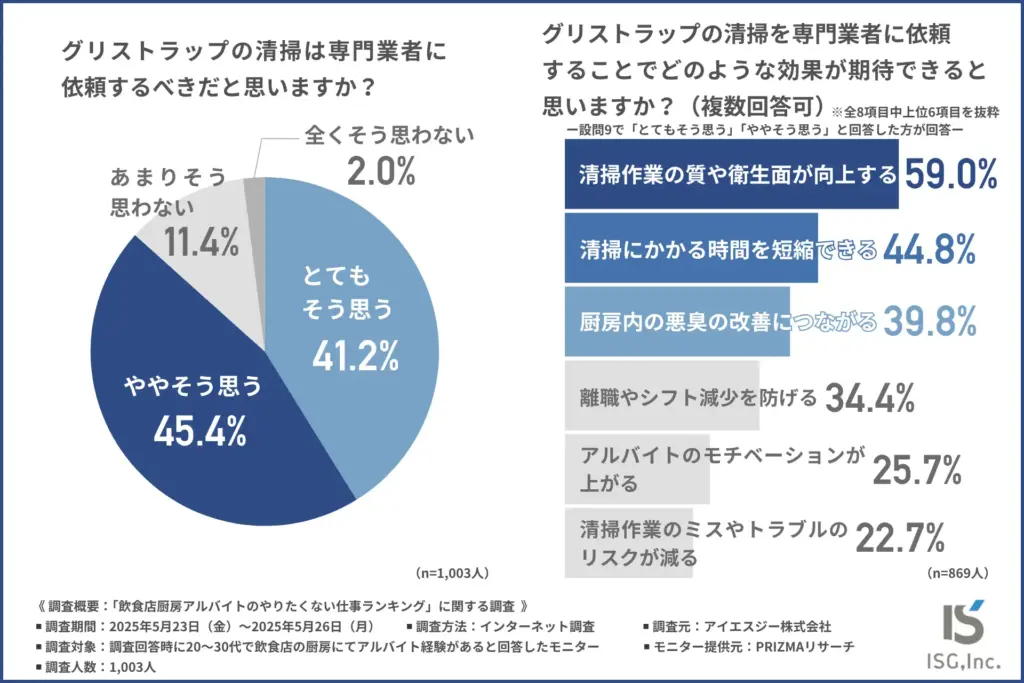 グリストラップの清掃は専門業者に依頼するべきだと思うか