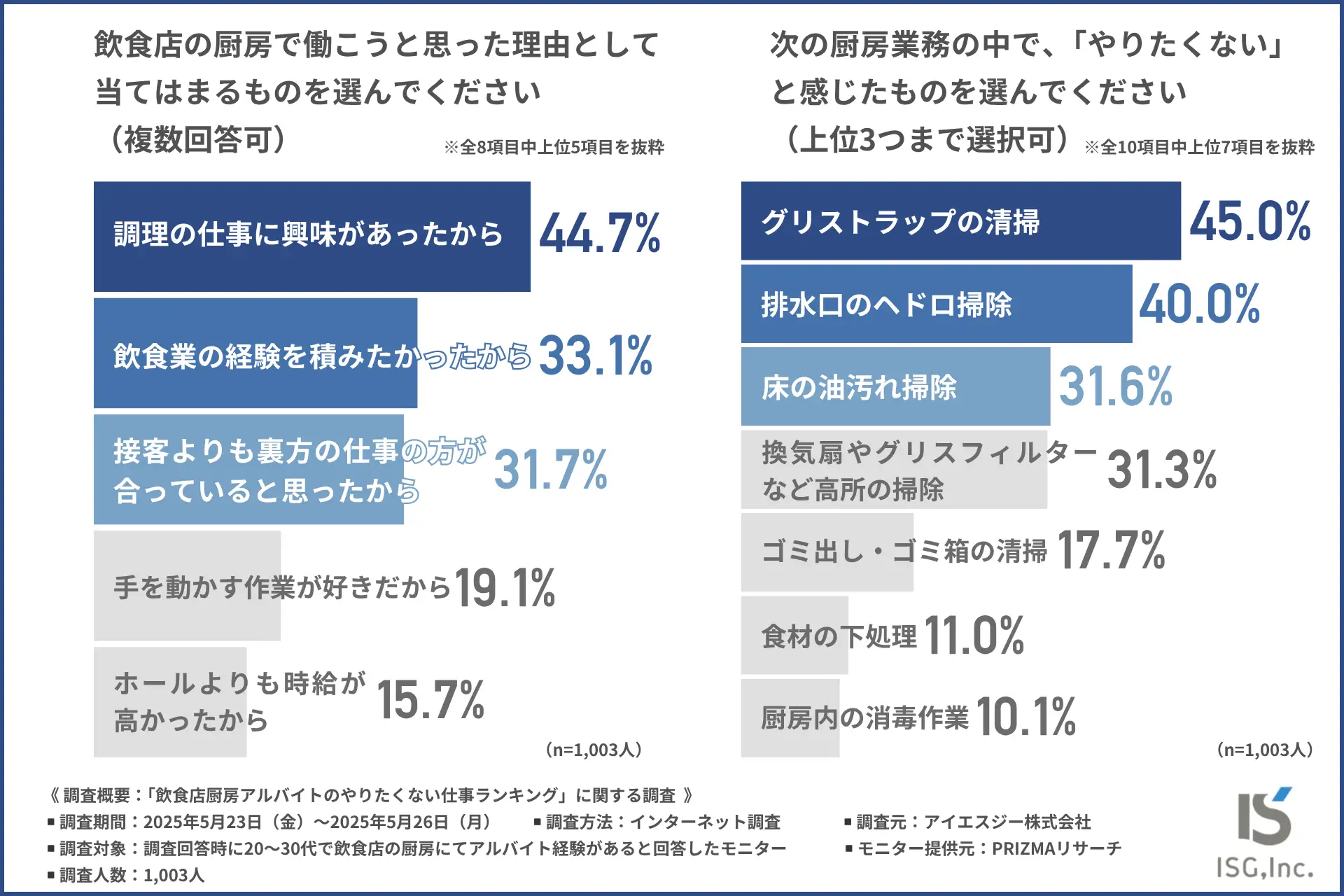 【飲食店アルバイトの現場実態】やりたくない業務1位は…！不快感と教育不足が離職要因に？