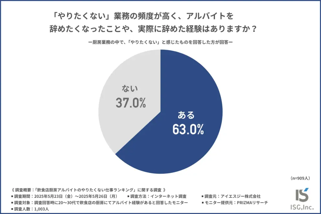 「やりたくない」業務の頻度が高く、アルバイトを辞めたくなったことや、実際に辞めた経験はあるか