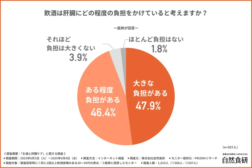 飲酒は肝臓にどの程度の負担をかけているか