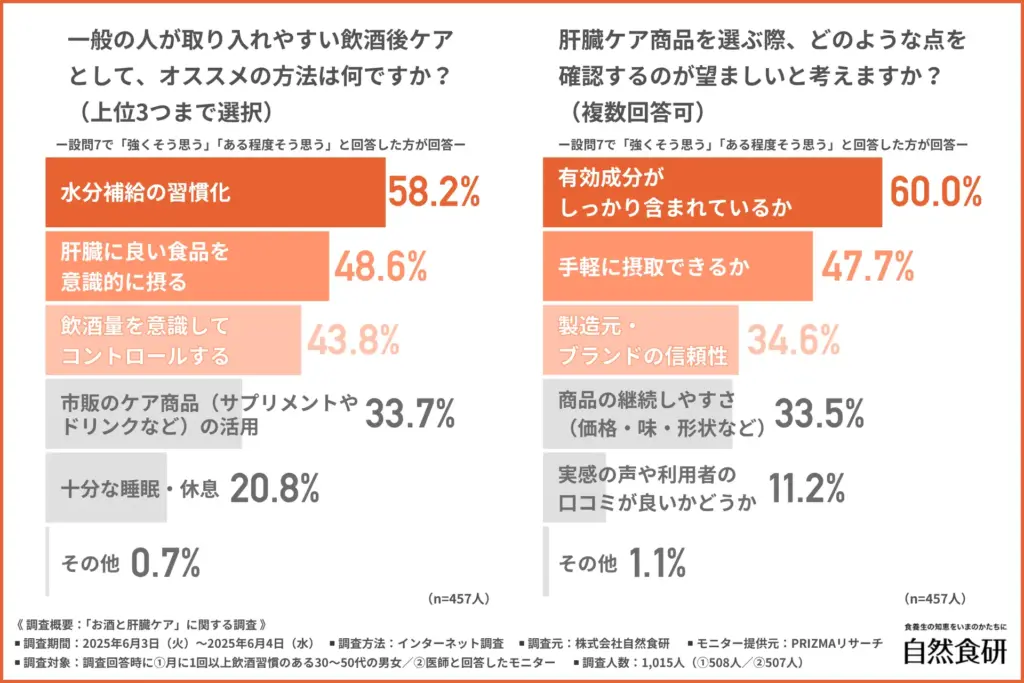 一般人が取り入れやすい飲酒後ケアとしてオススメの方法