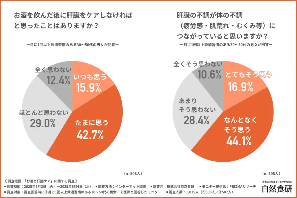 お酒を飲んだ後に肝臓をケアしなければと思ったことがあるか