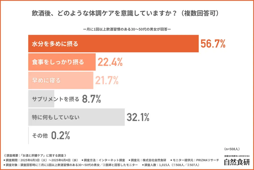 飲酒後、どのような体調ケアを意識しているか