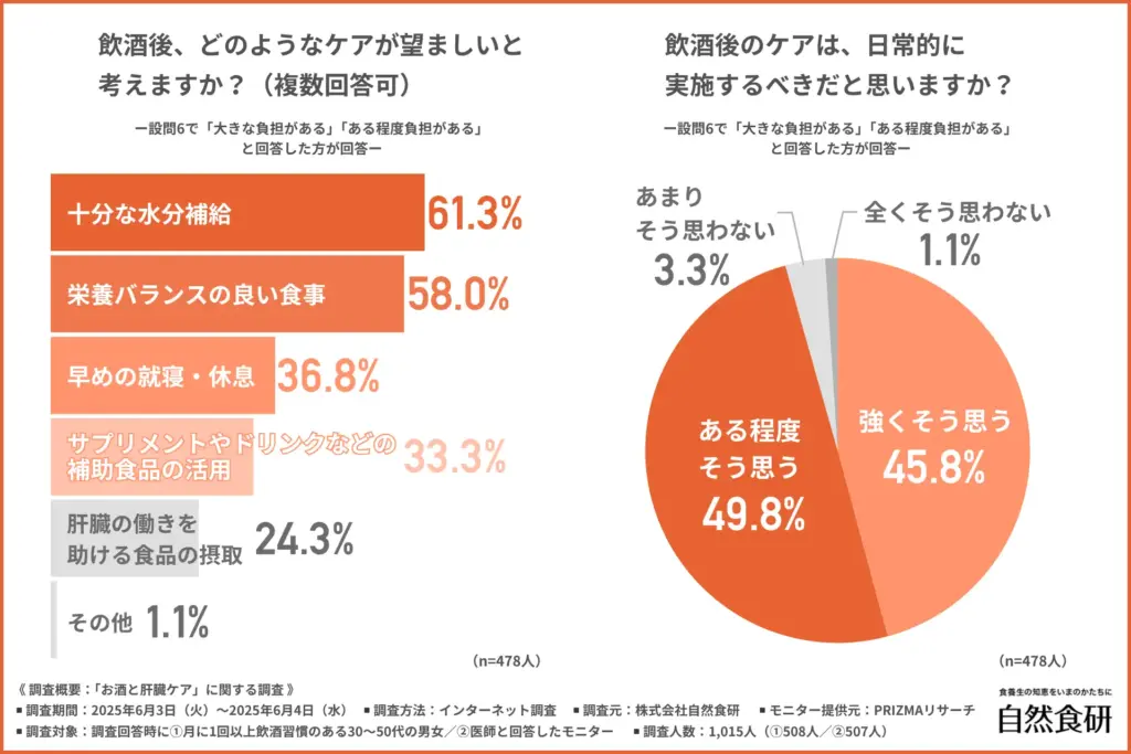 飲酒後、どのようなケアが望ましいと考えるか