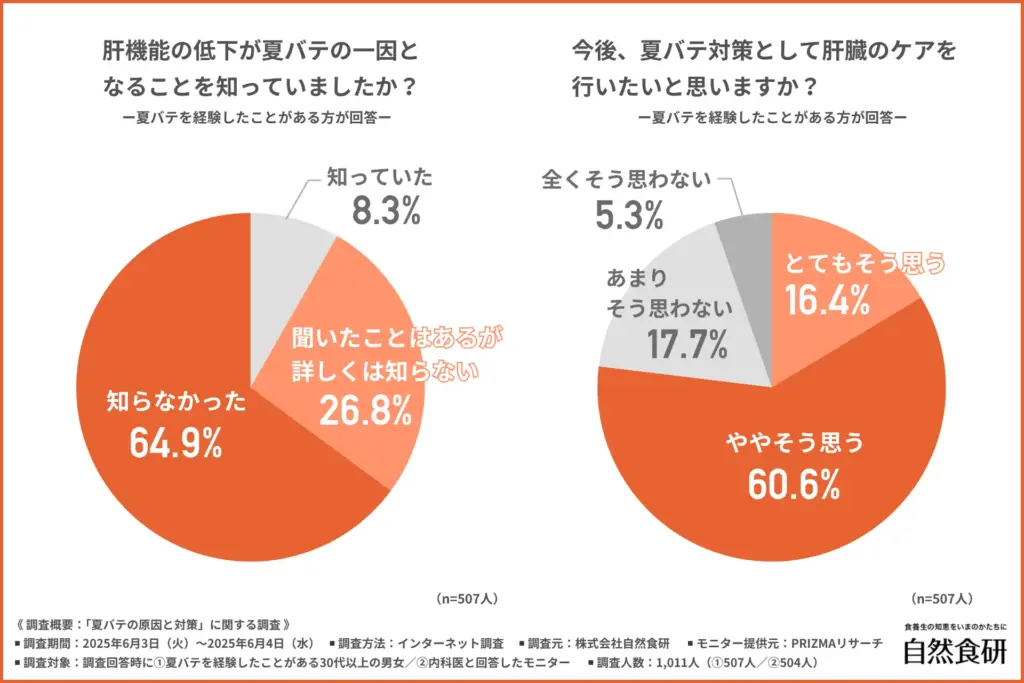 肝機能の低下が夏バテの一因となることを知っていたか