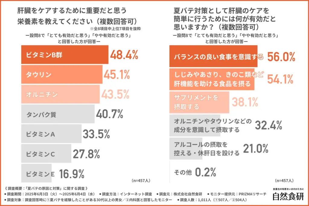 肝臓をケアするために重要だと思う栄養素