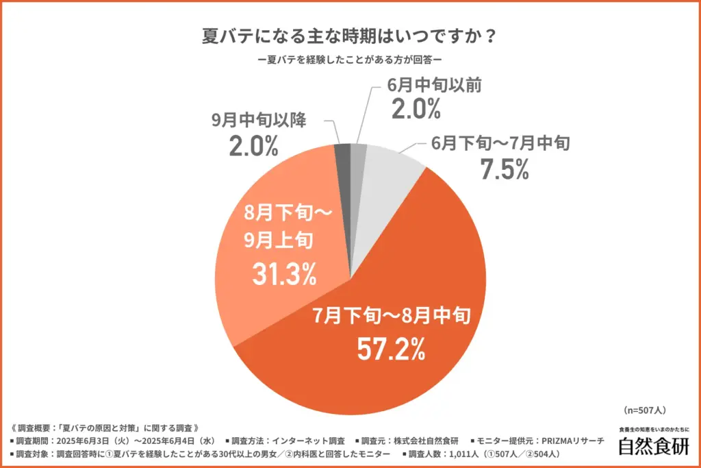 夏バテになる主な時期