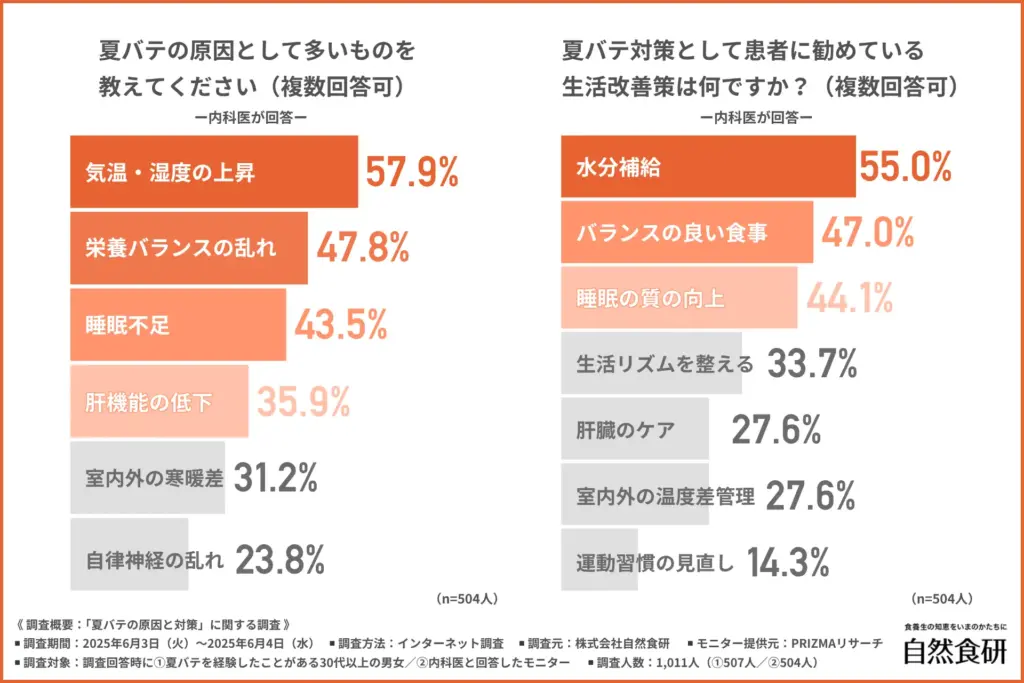夏バテの原因として多いもの