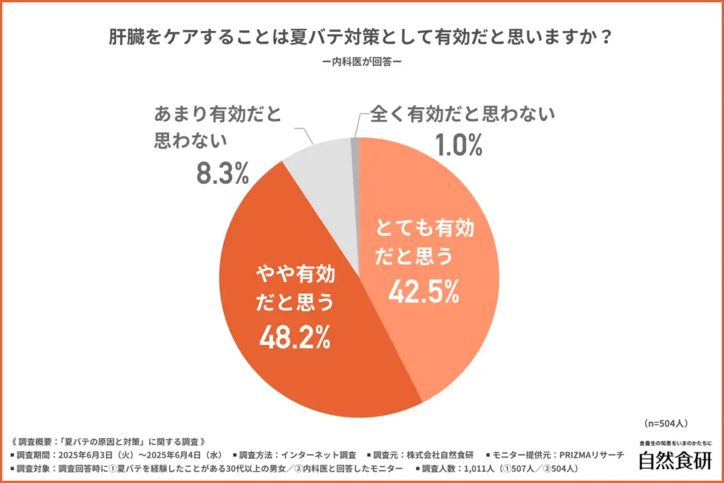 肝臓をケアすることは夏バテ対策として有効か