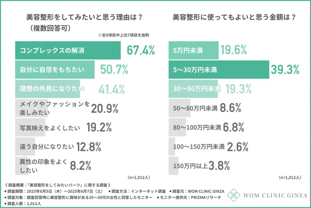 美容整形をしてみたいと思う理由