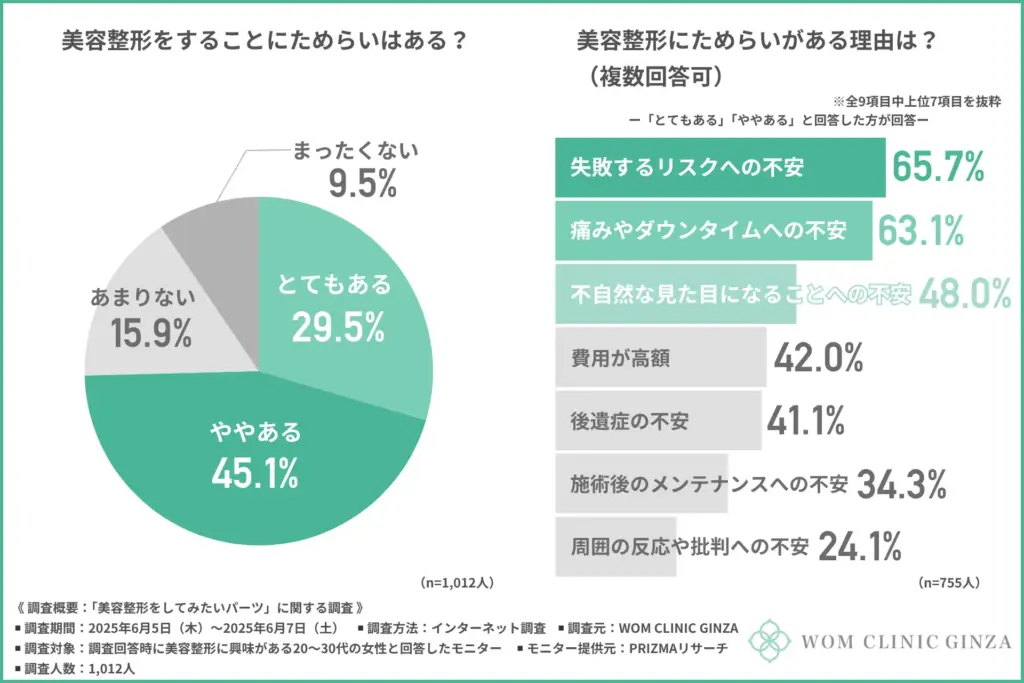 美容整形をすることにためらいはあるか