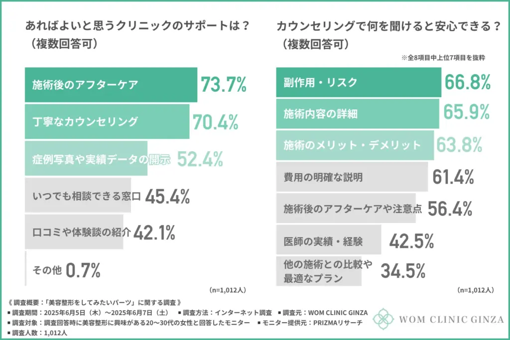 あればよいと思うクリニックのサポート