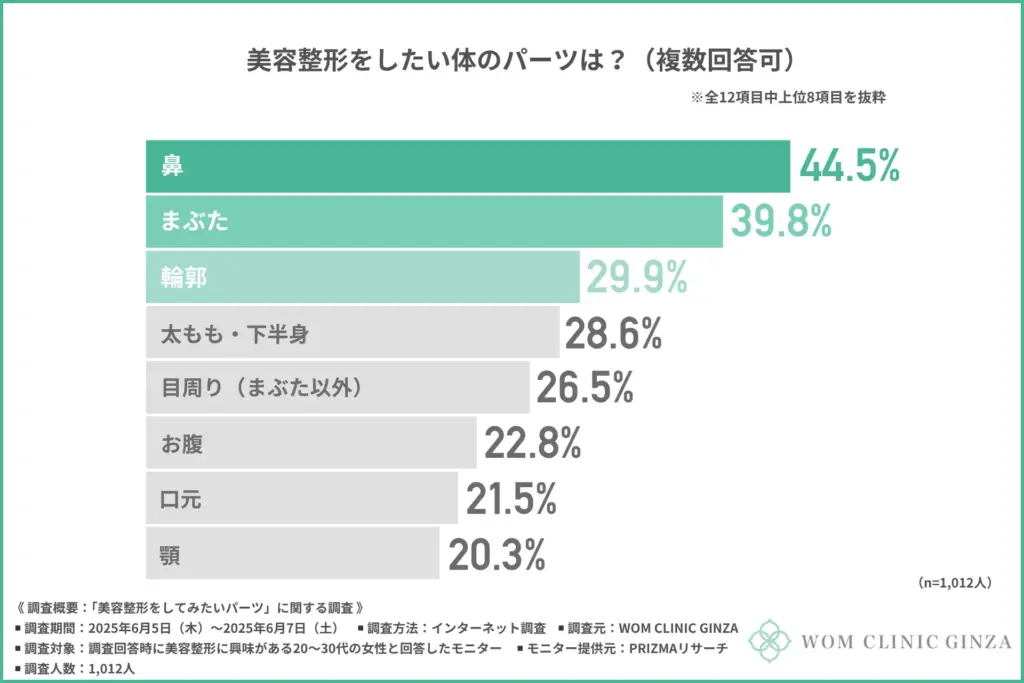 美容整形をしたい体のパーツ