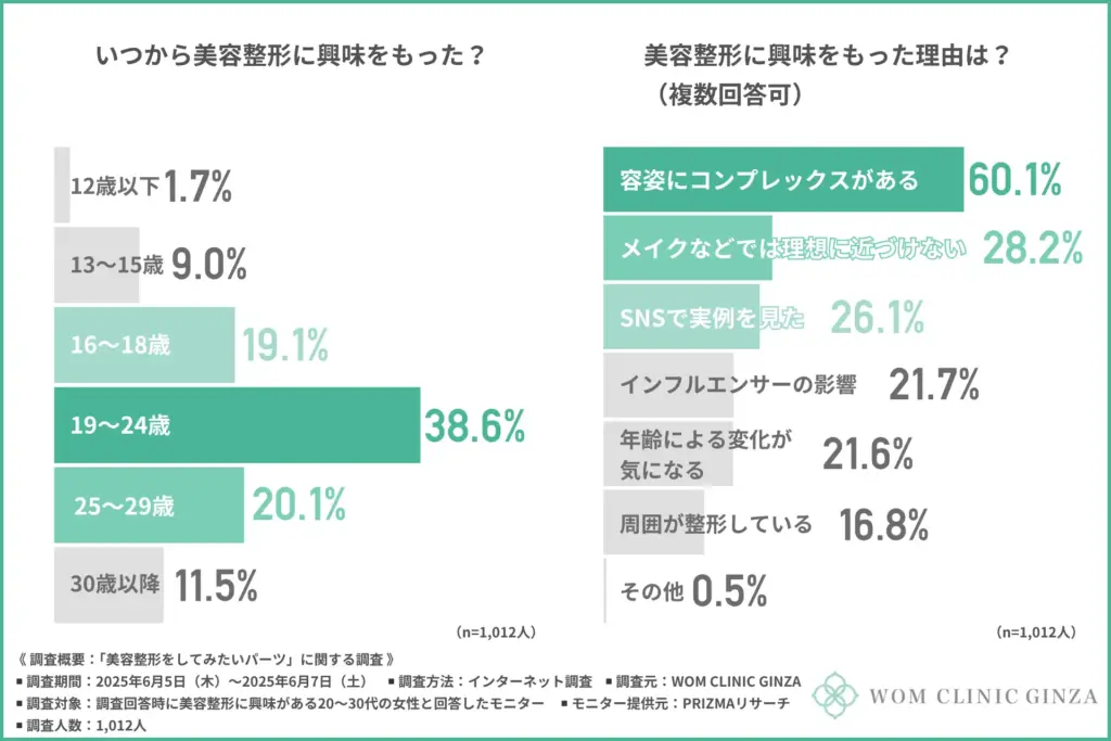 美容整形に興味をもち始めた時期