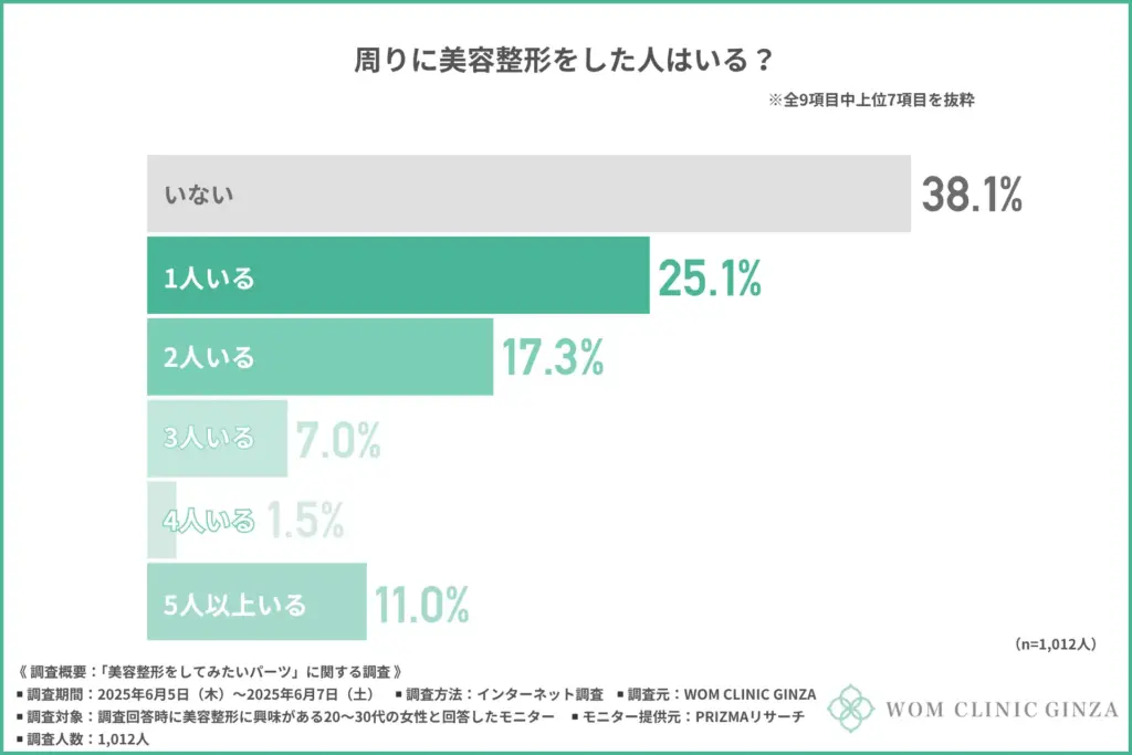 周りに美容整形をした人はいるか