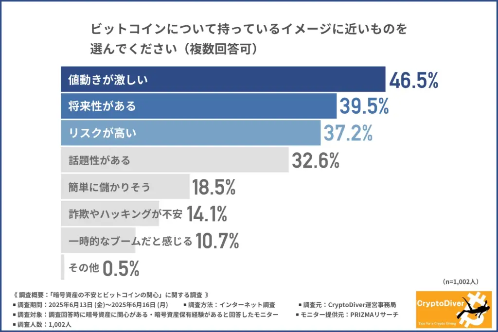 ビットコインについての印象