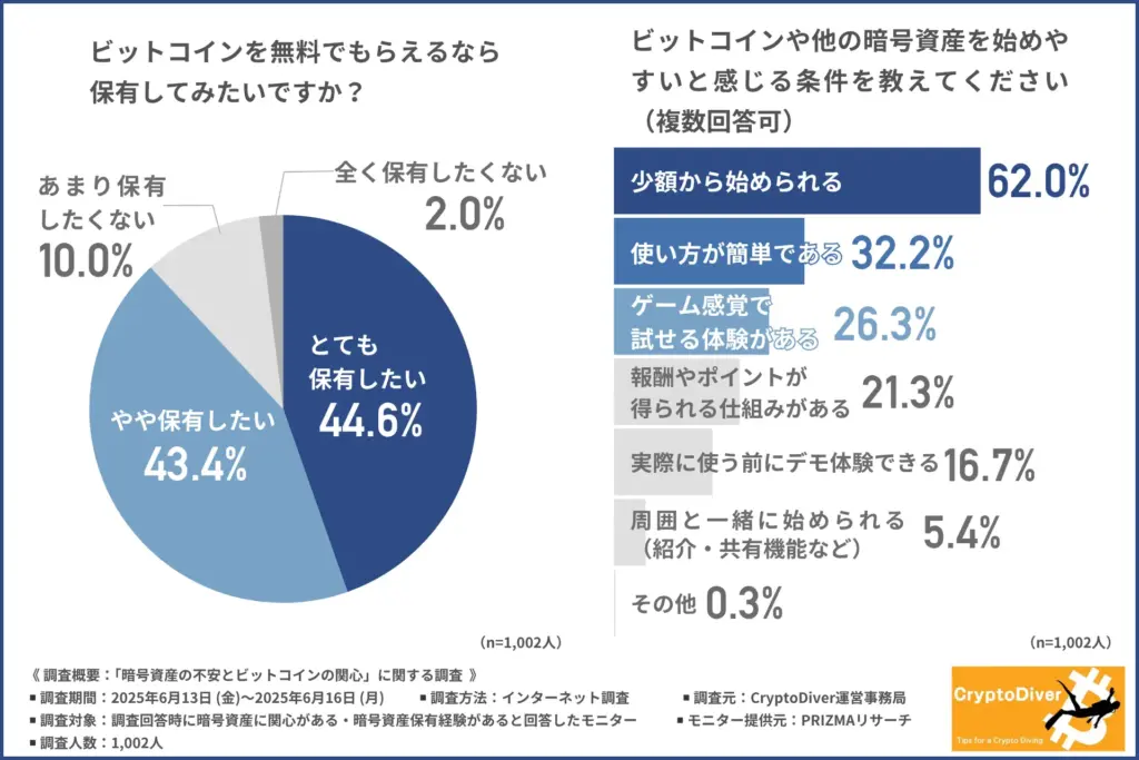 ビットコインを無料でもらえるなら保有したいか
