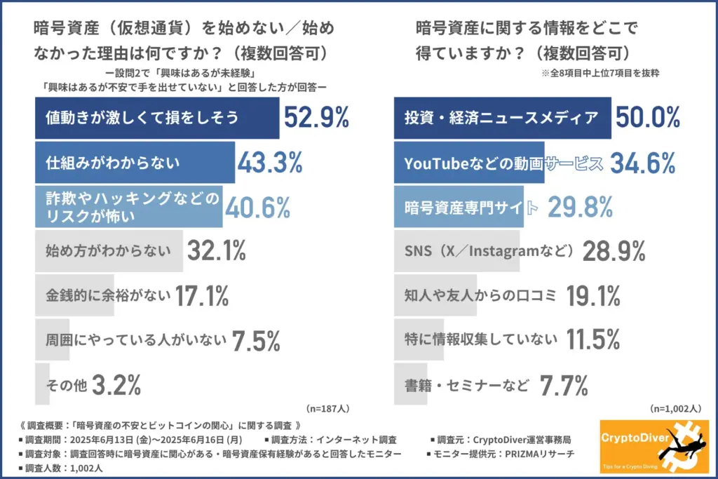 暗号資産を始めない／始めなかった理由